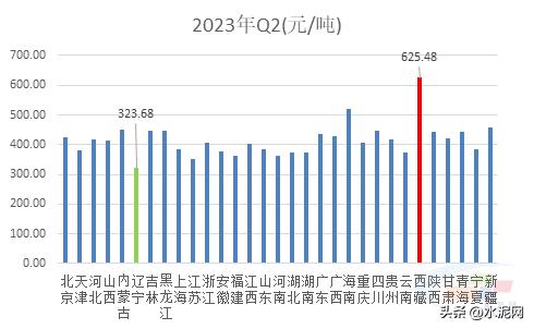 2020年水泥价格走势分析,2023年水泥价格第四季度