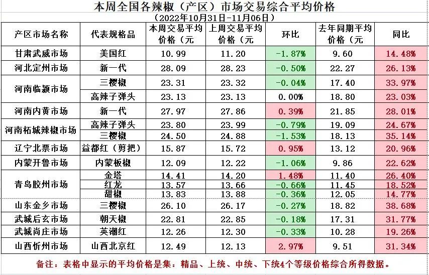 2021年12月武城辣椒行情,山东武城英潮价格指数哪里看