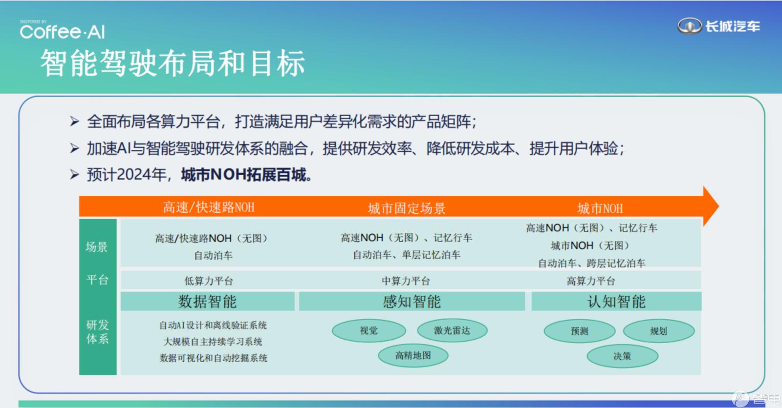 长城汽车ai智能联网,长城汽车咖啡智能生态