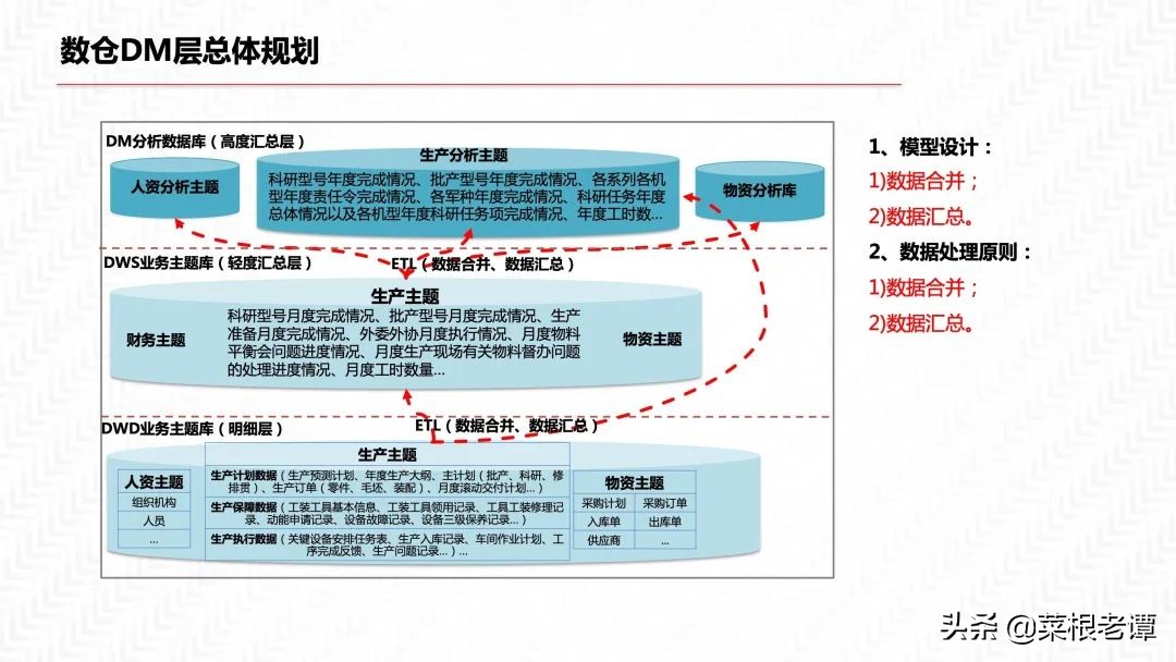 PPT|数据中台三位一体解决方案（54P）​