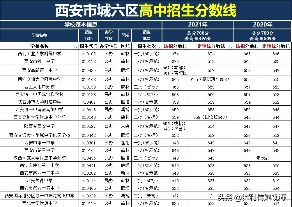 西安小升初如何择校,陕西中考600分全省多少名左右