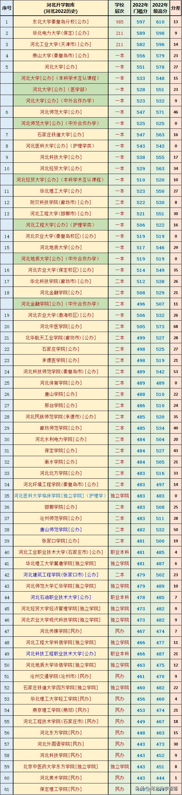河北高考投档线2022历史组,2022河北省内高校投档线历史类