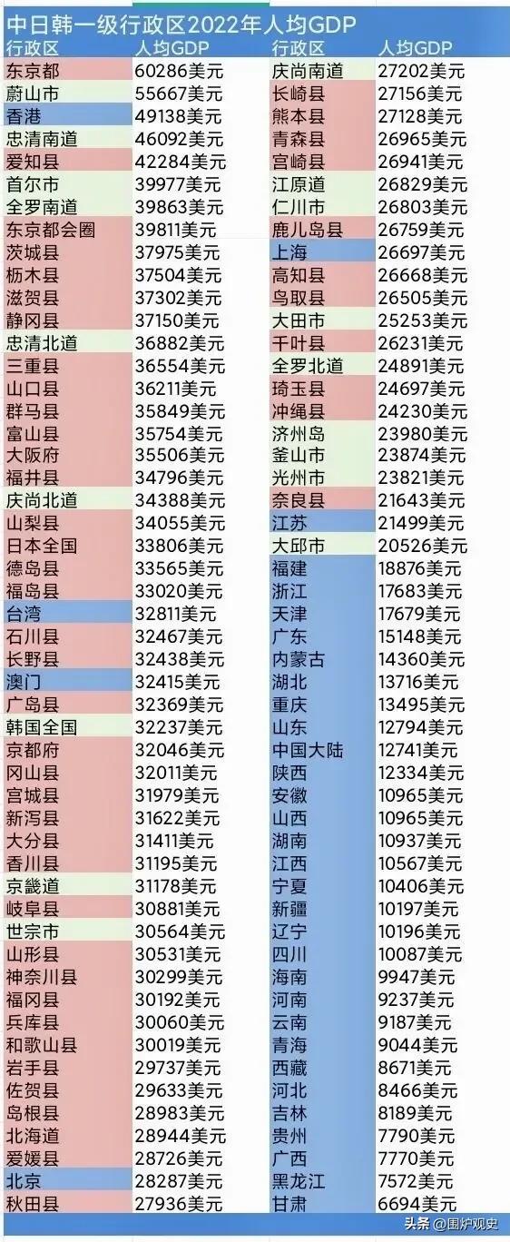 中日韩三国人均GDP竞争：我国何时能赶超？