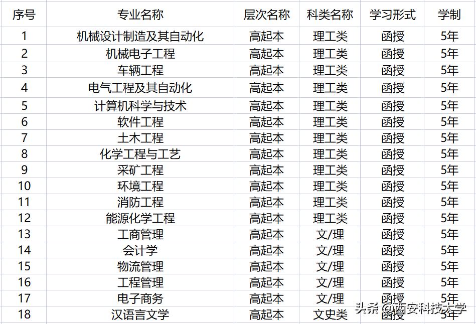 西安科技大学成人本科报名,西安科技大学继续教育是正规的吗