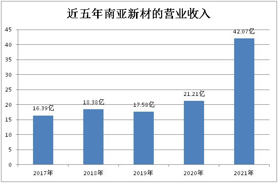 南亚新材n6工厂是募投项目吗,南亚新材最新近况