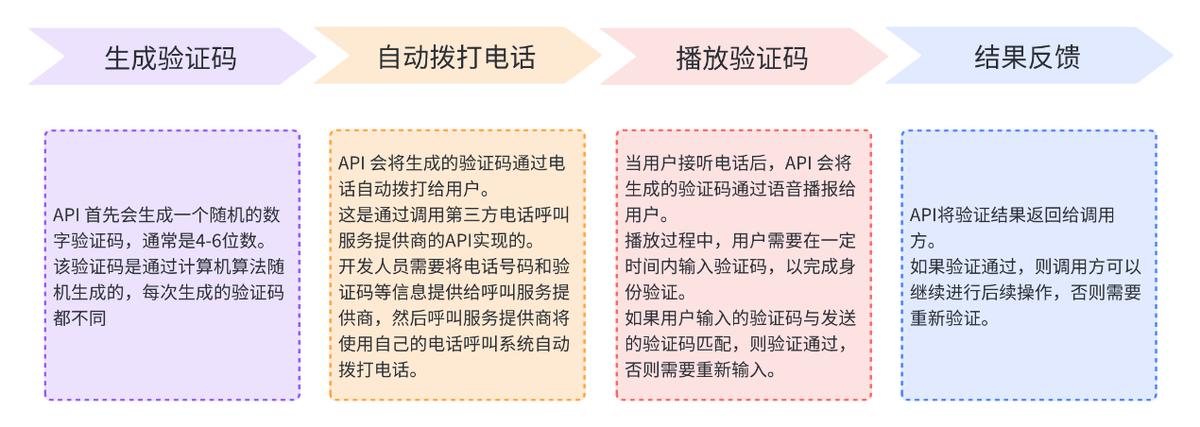 各大平台短信验证码接口,开源验证码短信api