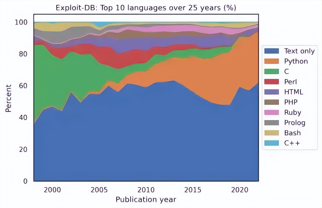 黑客和编程语言有关吗,黑客首选什么编程语言