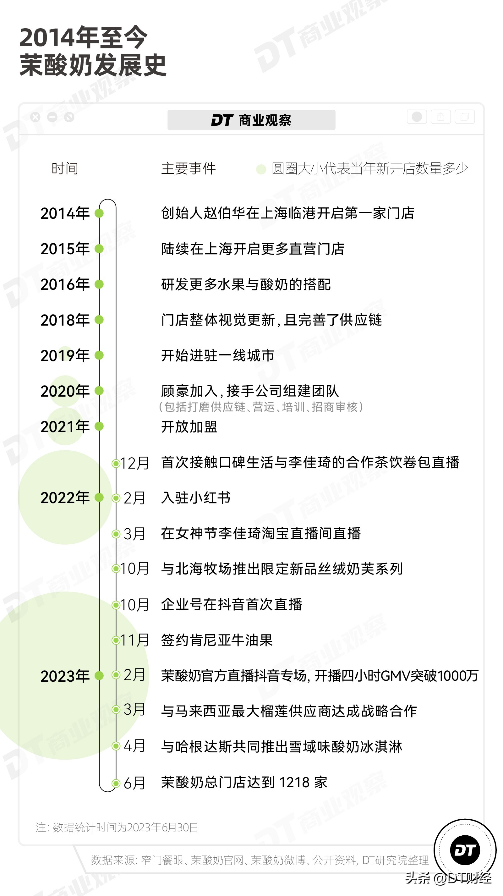 茉酸奶走的路，有一半是喜茶铺的