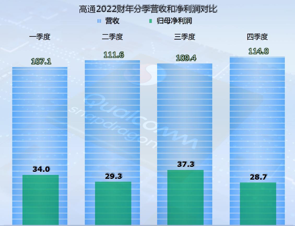 高通近几年发展战略,高通业绩或将遭遇重创