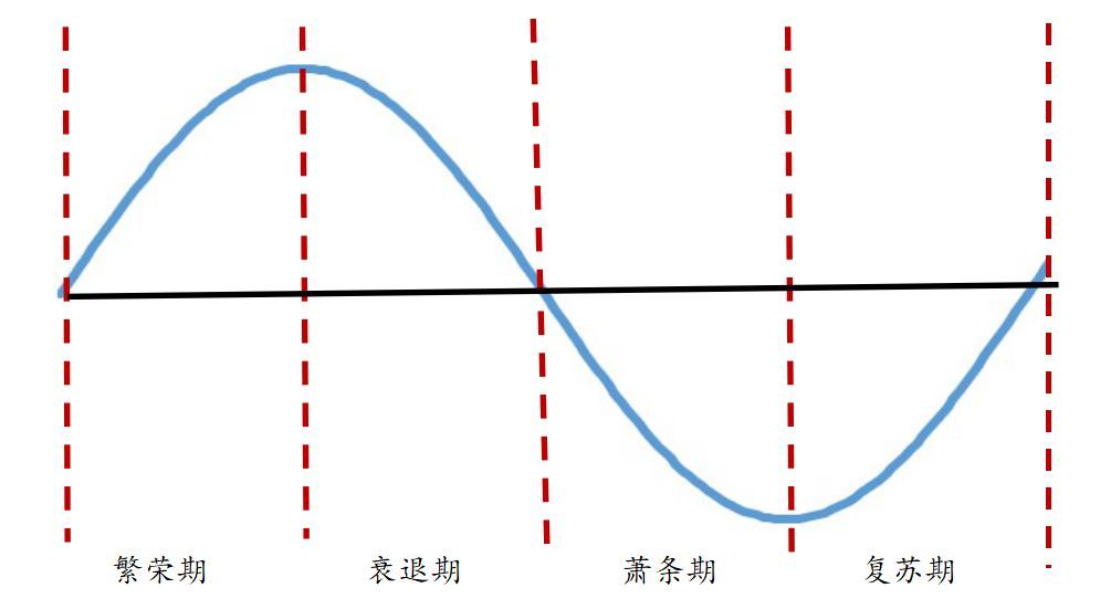 经济周期的四个阶段投资策略,经济周期的四个阶段