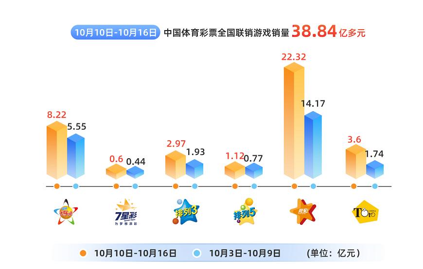 彩票上半年全国销售彩票1820亿,全国2019年各省彩票销量