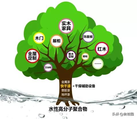 水性漆几个小时干,3分钟干燥水性漆