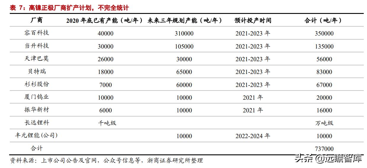 正极材料前三名丰元股份,丰元股份锂电池正极材料生产基地