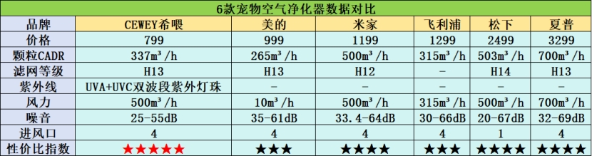 宠物专用空气净化器测评,猫用空气净化器哪个好