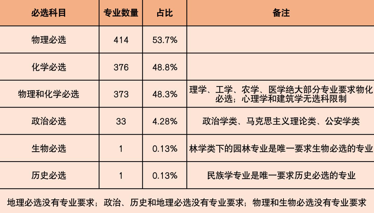 2023年高考选科和2024高考选科区别,2024选科要求和2022选科有什么区别