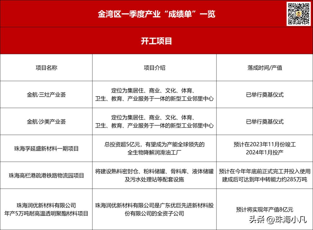 珠海过万亿了吗,珠海投资了几个亿