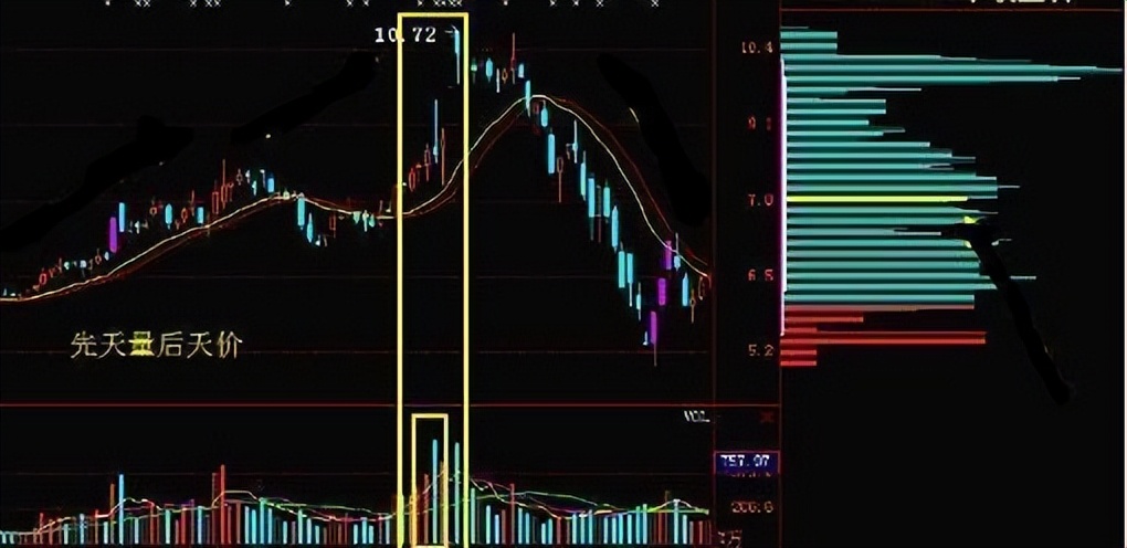 实盘讲解五日分时线判断主力意图,五日均线操盘操作