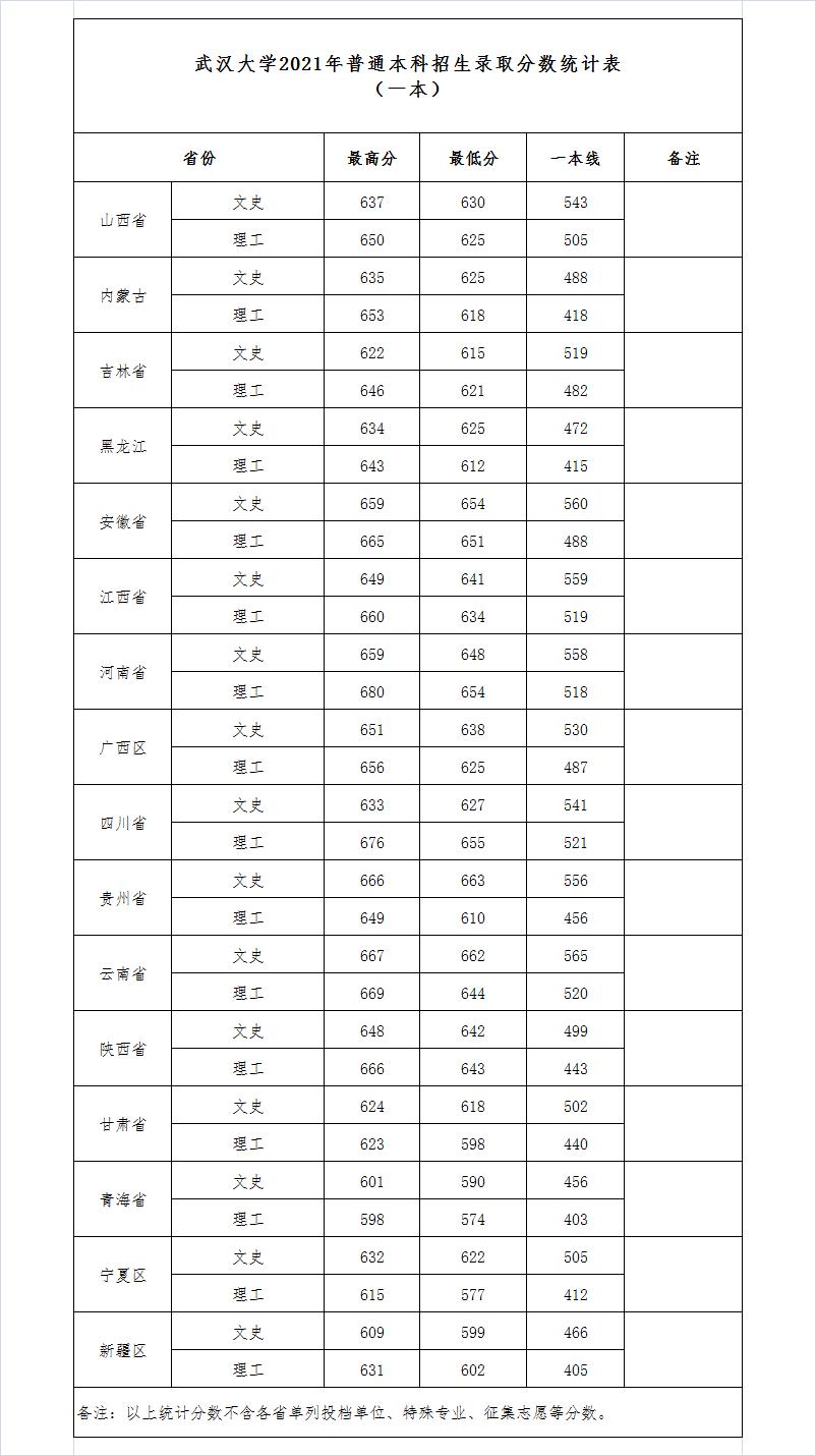 武汉大学2021年湖南省录取分数线,武汉大学2021年录取分数线是多少