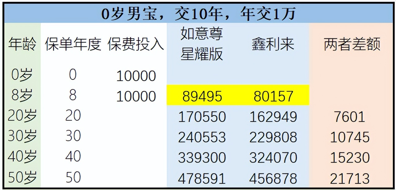 利安鑫利来增额终身寿险,利安鑫利来金珏版收益表