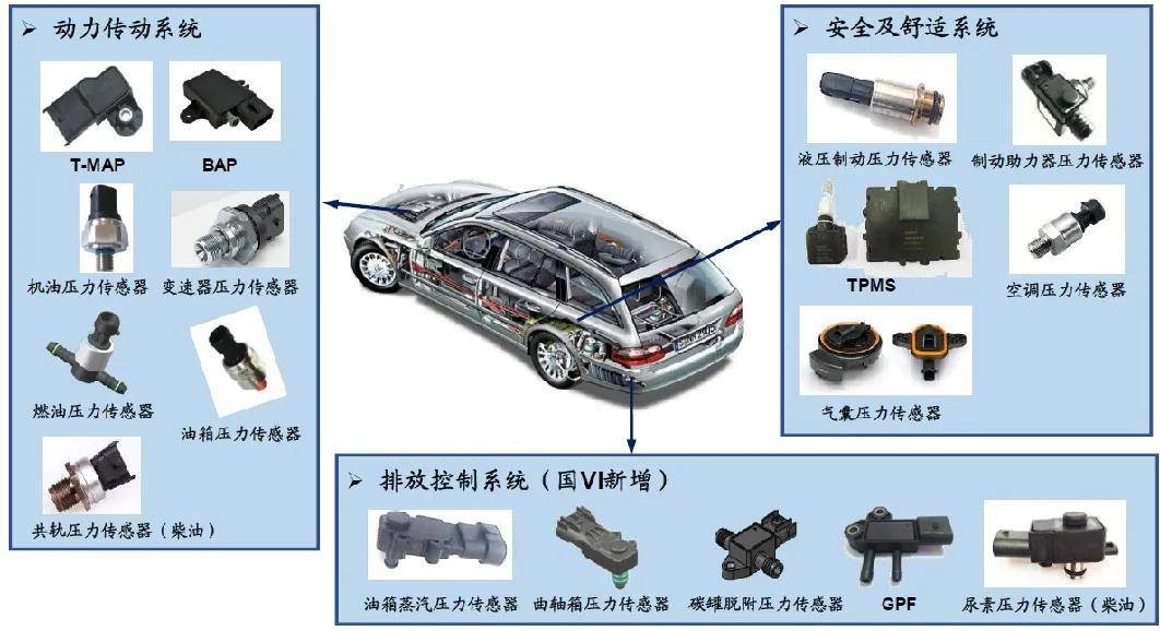 汽车电子传感器,汽车电子传感器工艺
