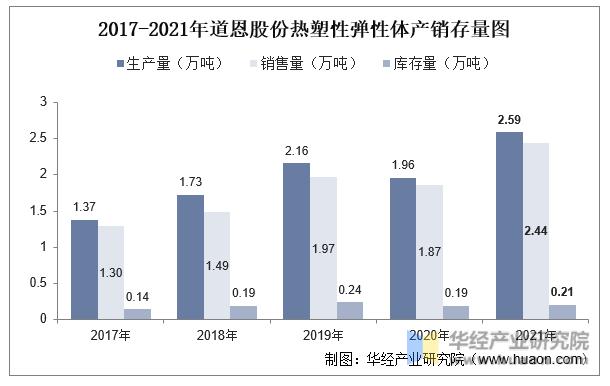 2022年中国热塑性弹性体行业重点企业洞析:道恩股份VS浙江众成