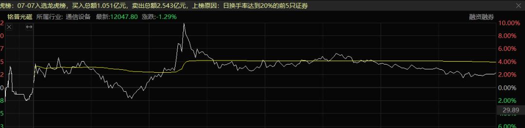7.8股市,股票7.78什么意思