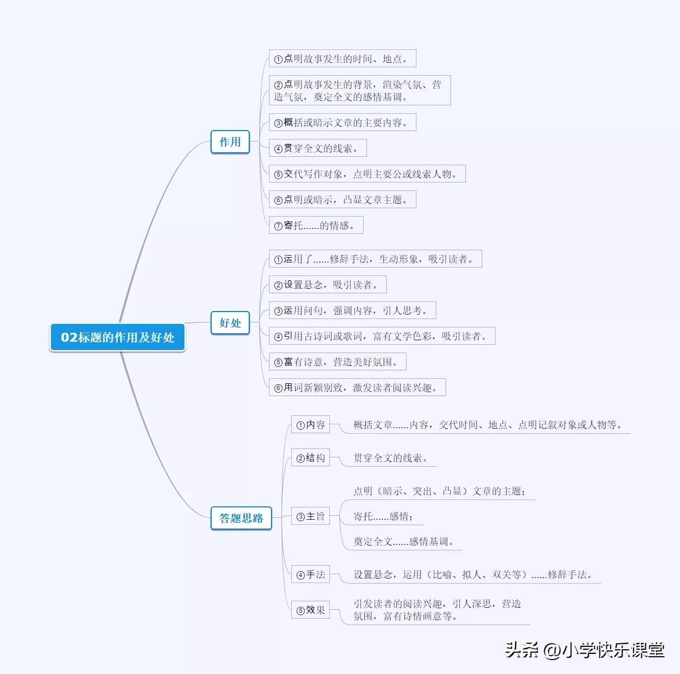 中考标题的含义和作用,中考语文记叙文标题的含义及作用