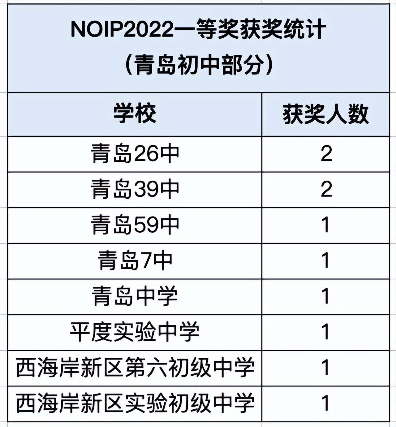 信息奥赛山东获奖名单,全国信息学竞赛青岛18名高中生