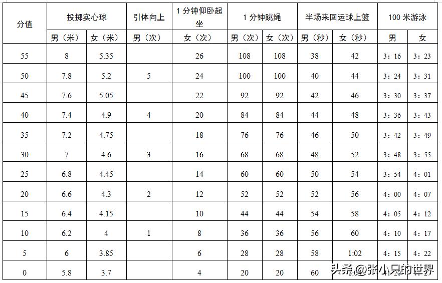 深圳市中考计分方式,深圳中考体考四项评分标准