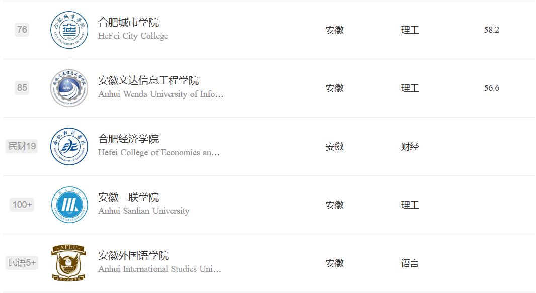 安徽民办高校2023实力排名：7所大学进全国前100，皖江工学院第1