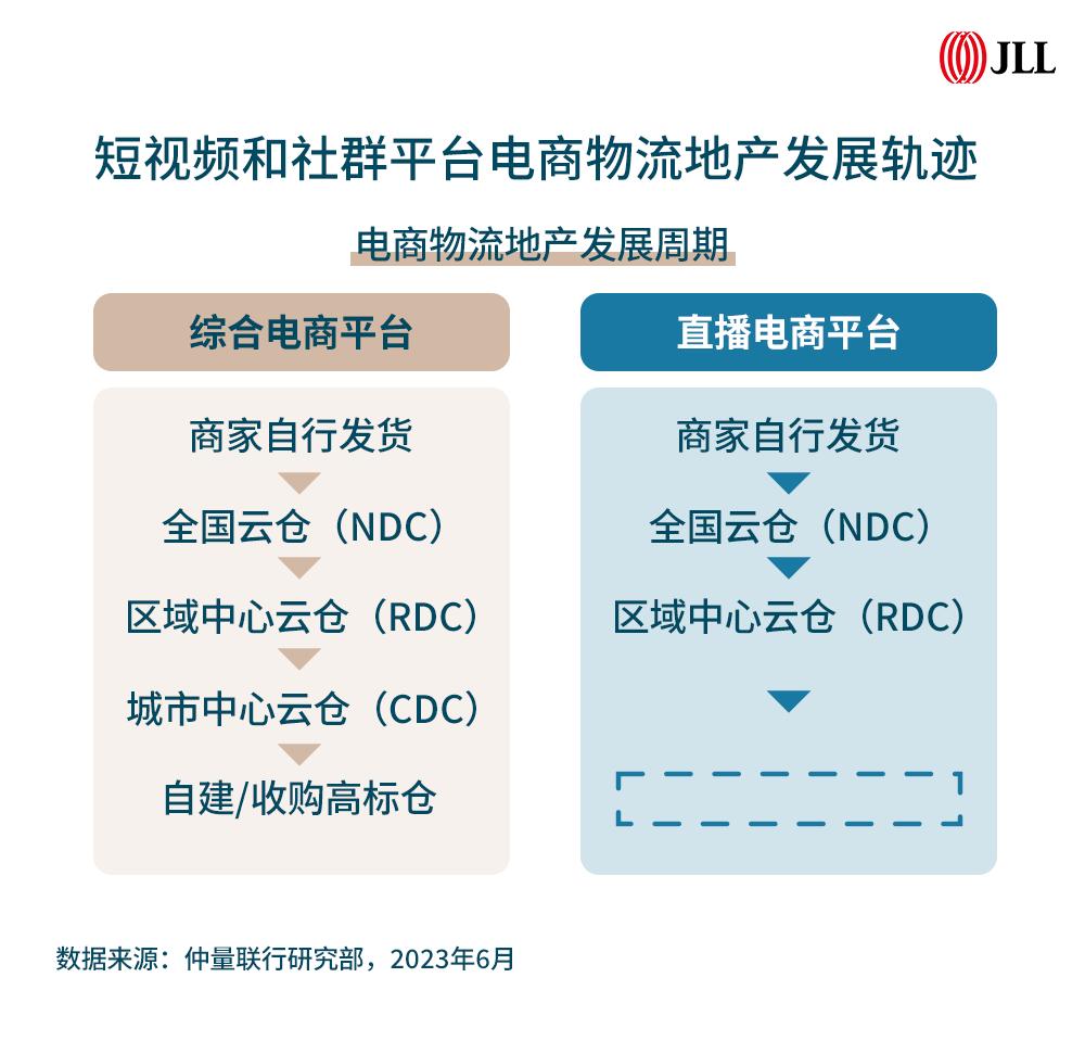 逐鹿直播电商拉动仓储需求,逐鹿电商直播