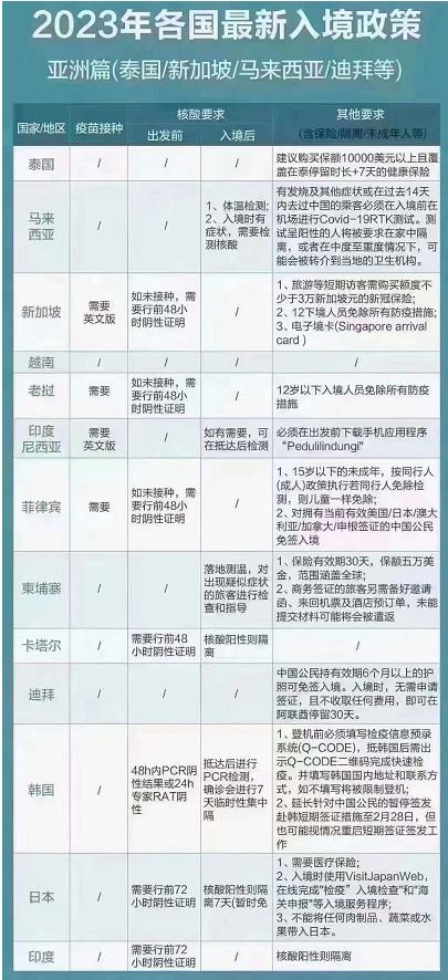 全球各国最新入境政策汇总,入境政策最新2023