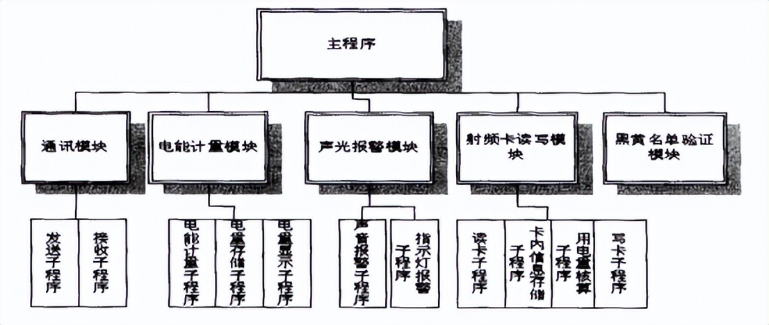 预付费电表管理系统软件费用,电费收费管理系统程序设计