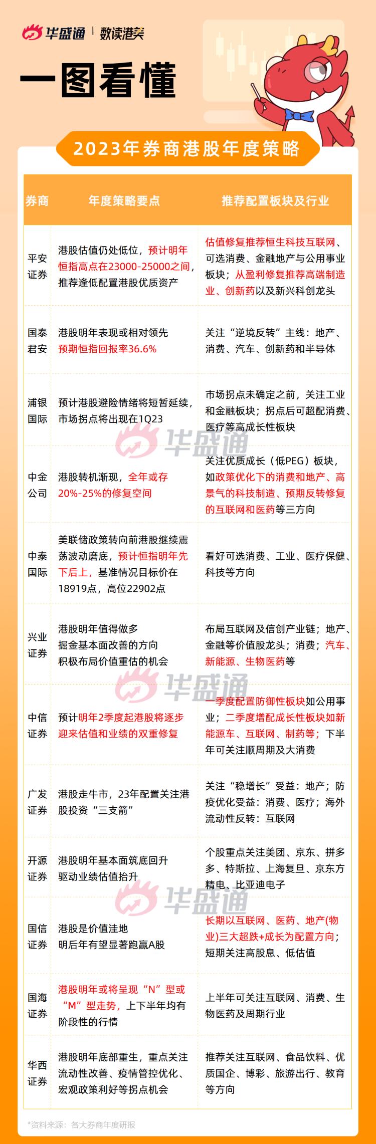 港股展望2023年,港股迎鸡年首升恒指上涨逾200点