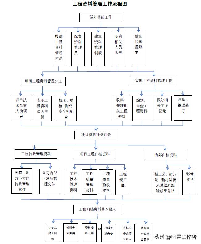 项目部财务管理制度及流程,工程项目管理全套流程