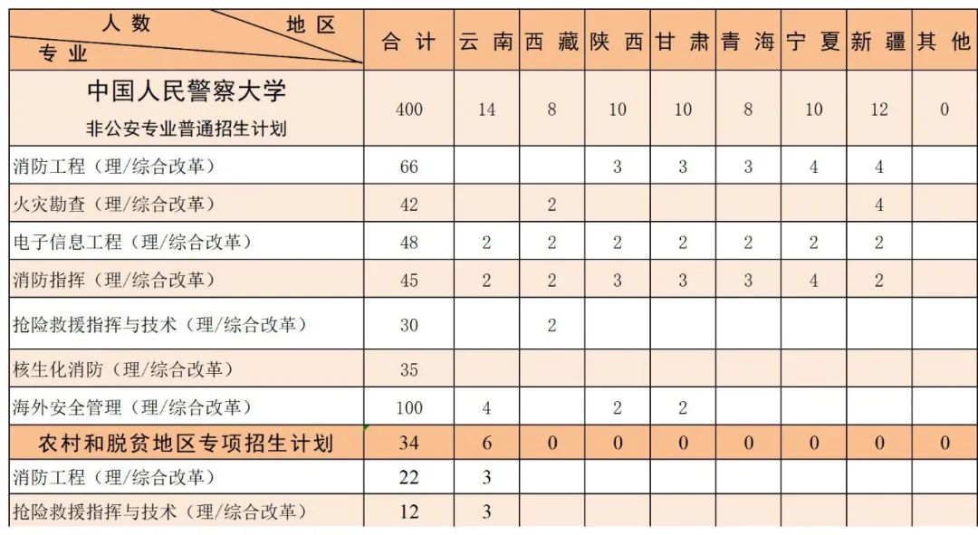 中国人民警察大学2023年本科分省分专业招生来源计划