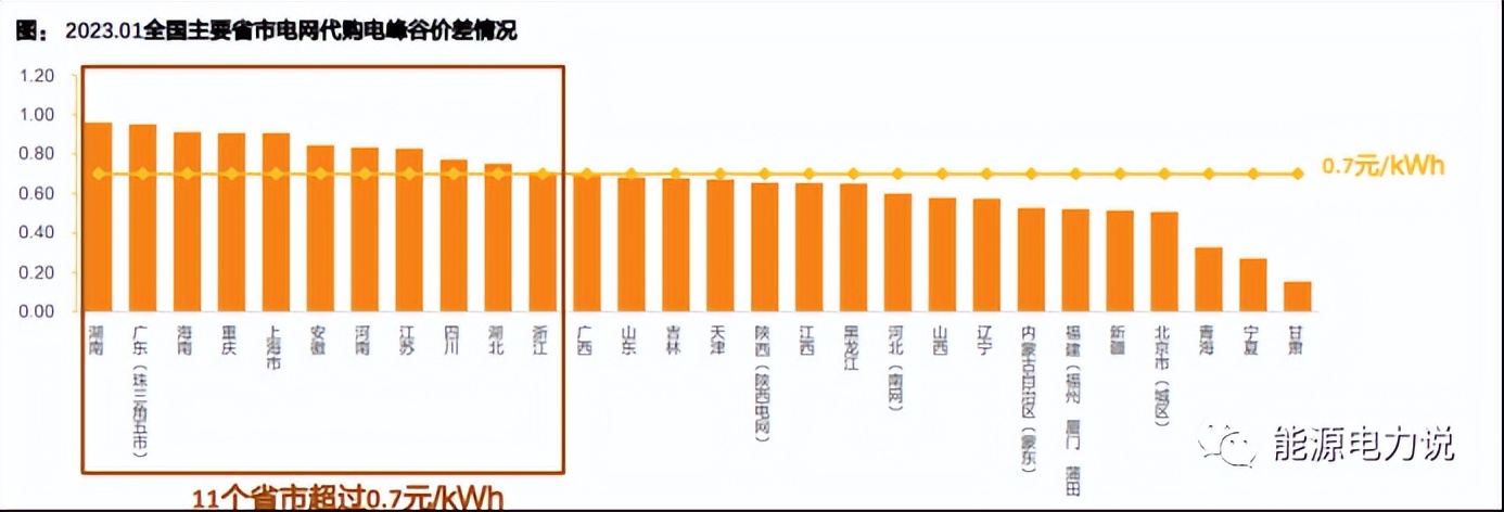 工商业储能2024,工商业储能盈利情况