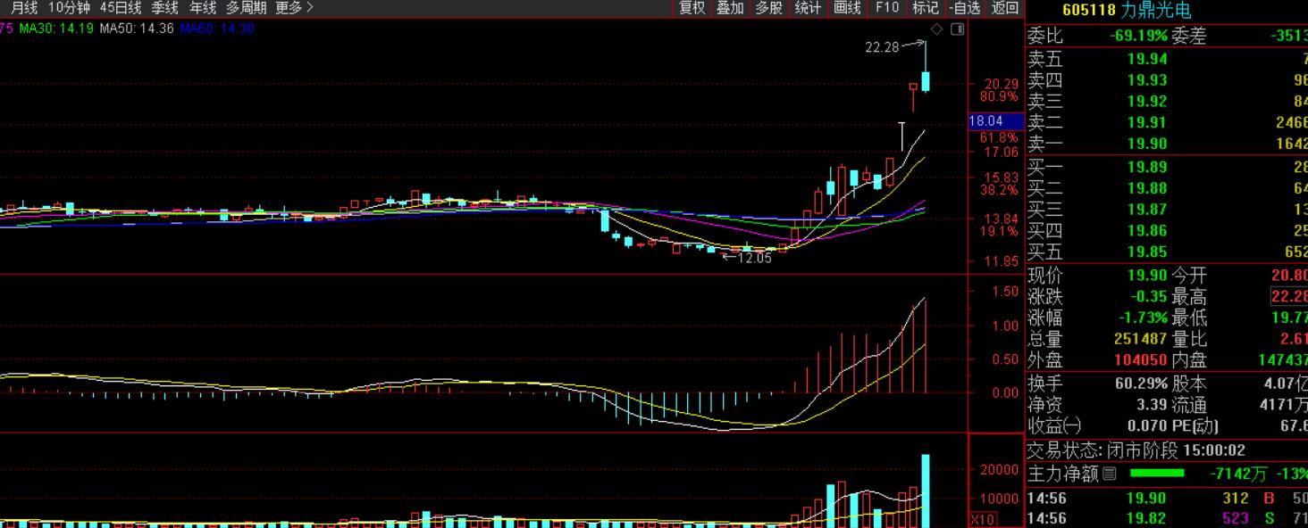 大盘上涨但是没有资金进场,大盘大涨后高位横盘震荡后市涨跌