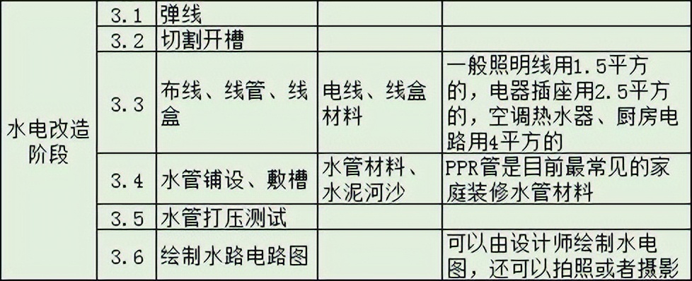 要想装修不踩坑必须做好开工准备,房子的装修施工流程详解