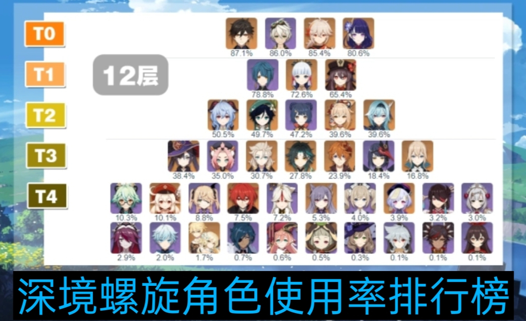原神深渊使用率排名4.2,原神深渊必须要两套阵容么