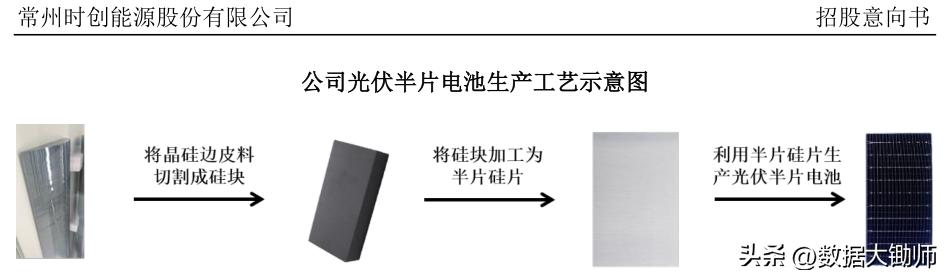 787172今日新股申购分析,时创能源上周收盘