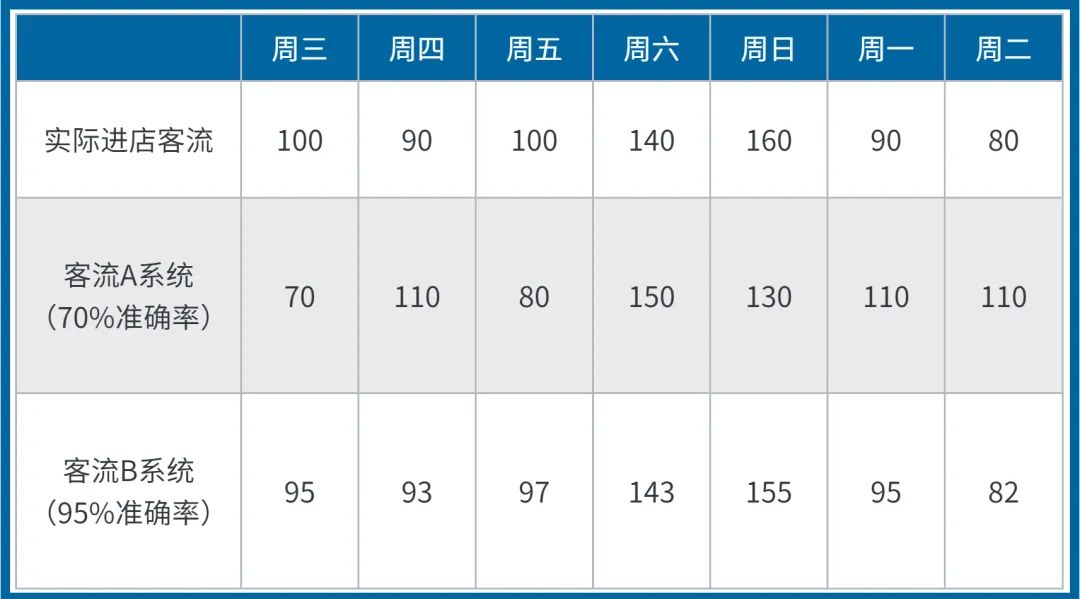通过用好这些数据，这个英国知名品牌让实体店营收同比增加了8%