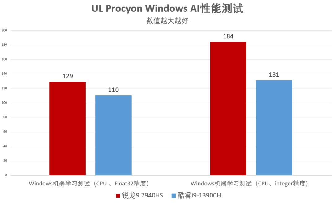 体验AMDRyzenAI后我发现，笔记本AI新时代的大门打开了