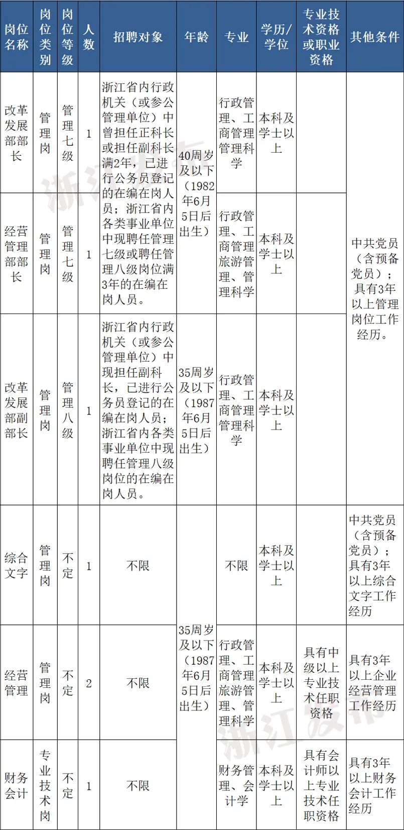 看过来近期热门岗位招聘汇总,2018浙江省直事业编招聘公告
