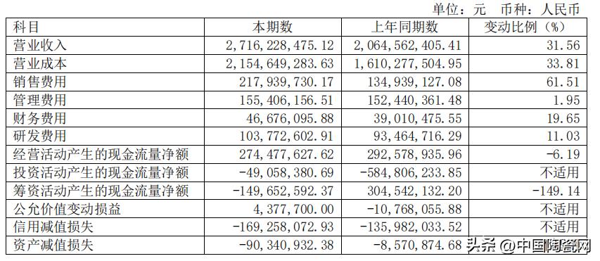 东鹏突破千亿,东鹏瓷砖2019营业额