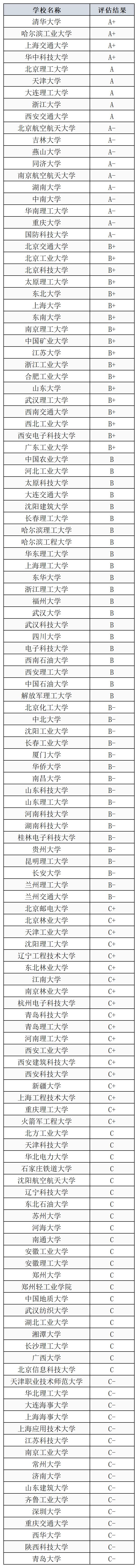 机械工程就业排名,机械工程系就业