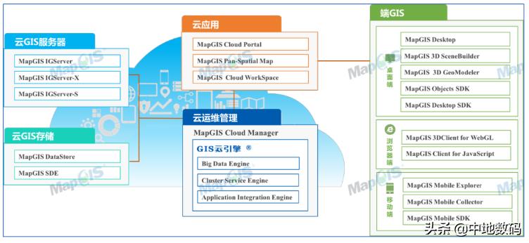 gis开发和应用,gis应用与开发