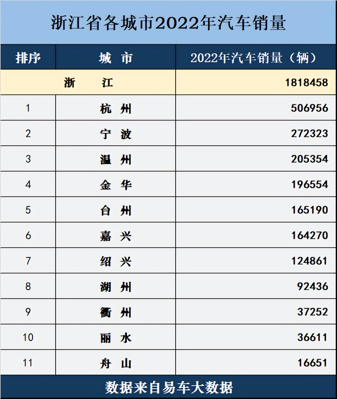 2022年浙江各市汽车保有量排名,2022浙江各市汽车保有量排名