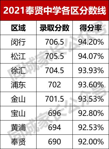奉贤中学上海,奉贤中学