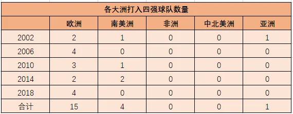 21世纪欧洲vs南美,欧洲南美平分四强